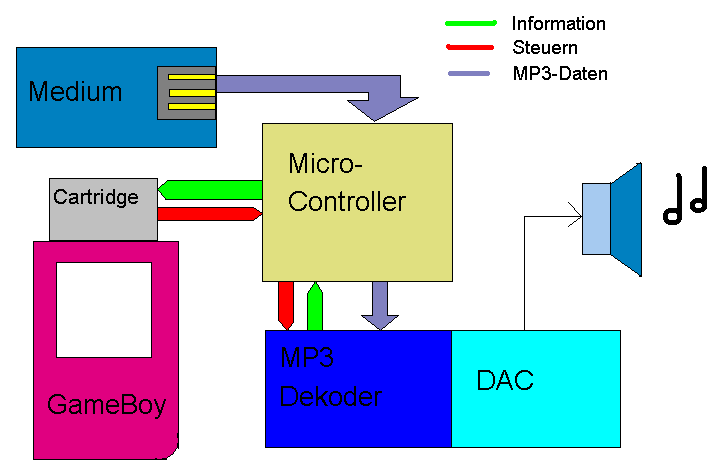 Medium->uC<-Gameboy, uC->MP3->DAC->out
